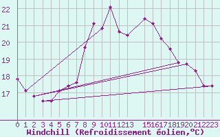 Courbe du refroidissement olien pour Llanes