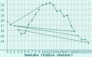 Courbe de l'humidex pour Egolzwil