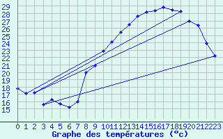 Courbe de tempratures pour Chteaudun (28)