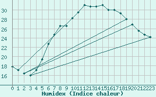 Courbe de l'humidex pour Czestochowa