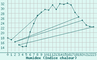 Courbe de l'humidex pour Ratece