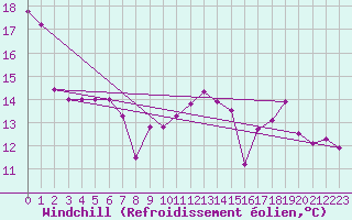 Courbe du refroidissement olien pour Mende - Chabrits (48)