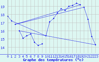 Courbe de tempratures pour Sgur-le-Chteau (19)