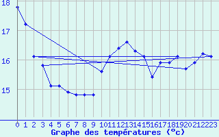 Courbe de tempratures pour Woluwe-Saint-Pierre (Be)