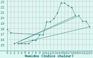 Courbe de l'humidex pour Meiringen