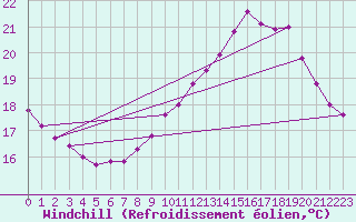 Courbe du refroidissement olien pour Pordic (22)