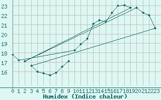 Courbe de l'humidex pour Trappes (78)