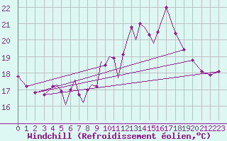 Courbe du refroidissement olien pour Gibraltar (UK)