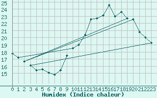 Courbe de l'humidex pour Roissy (95)