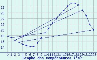 Courbe de tempratures pour Avord (18)