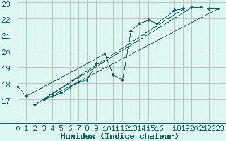 Courbe de l'humidex pour Zeebrugge