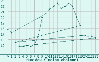 Courbe de l'humidex pour Lingen