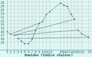 Courbe de l'humidex pour Biskra