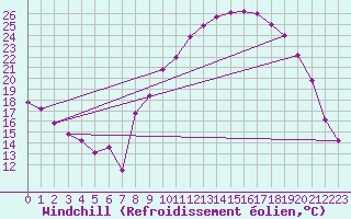 Courbe du refroidissement olien pour Avignon (84)