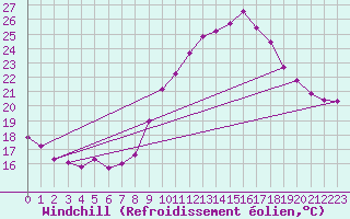 Courbe du refroidissement olien pour Mouilleron-le-Captif (85)