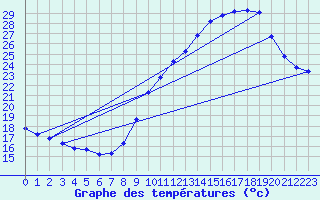 Courbe de tempratures pour Crest (26)