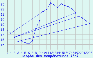 Courbe de tempratures pour Six-Fours (83)