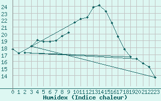 Courbe de l'humidex pour Madrid / Retiro (Esp)