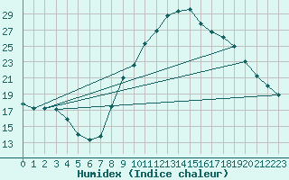 Courbe de l'humidex pour Guadalajara