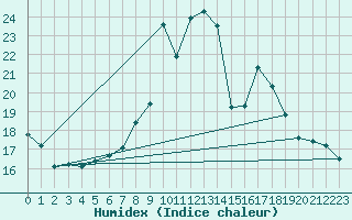 Courbe de l'humidex pour Leoben