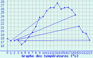Courbe de tempratures pour Weiden
