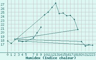 Courbe de l'humidex pour Twenthe (PB)