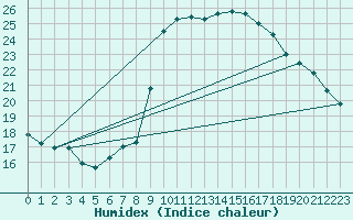 Courbe de l'humidex pour Six-Fours (83)