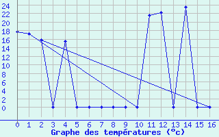 Courbe de tempratures pour Christnach (Lu)