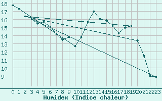 Courbe de l'humidex pour Bonnecombe - Les Salces (48)