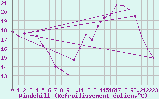 Courbe du refroidissement olien pour Pomrols (34)
