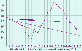 Courbe du refroidissement olien pour Madrid / Retiro (Esp)