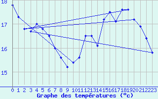 Courbe de tempratures pour Chartres (28)