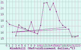Courbe du refroidissement olien pour Oviedo