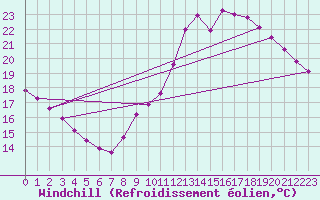 Courbe du refroidissement olien pour Gurande (44)