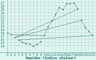 Courbe de l'humidex pour Orange (84)