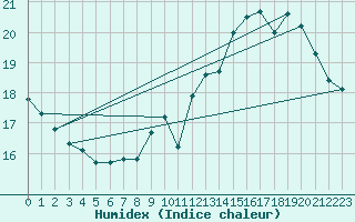 Courbe de l'humidex pour Ile de Groix (56)