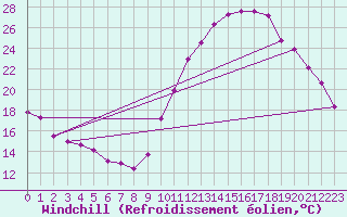 Courbe du refroidissement olien pour Eygliers (05)