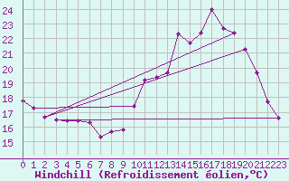 Courbe du refroidissement olien pour Laval (53)