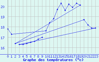 Courbe de tempratures pour Sgur-le-Chteau (19)