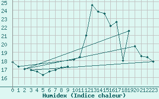 Courbe de l'humidex pour Douzy (08)