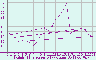 Courbe du refroidissement olien pour Le Touquet (62)