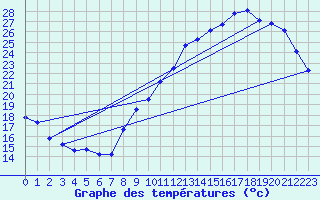 Courbe de tempratures pour Dax (40)