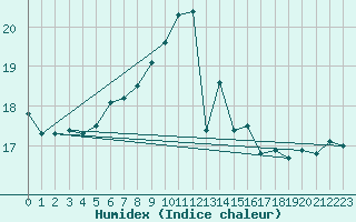 Courbe de l'humidex pour Toroe