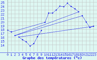 Courbe de tempratures pour Landivisiau (29)