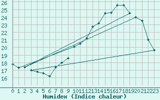 Courbe de l'humidex pour Christnach (Lu)