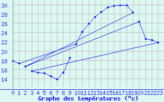 Courbe de tempratures pour Landser (68)