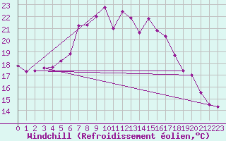 Courbe du refroidissement olien pour Elblag