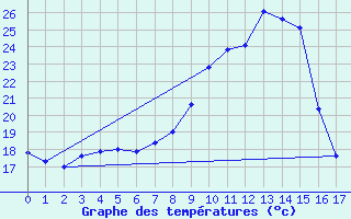 Courbe de tempratures pour Gruenow