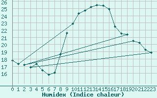 Courbe de l'humidex pour Grimentz (Sw)