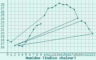 Courbe de l'humidex pour Neuchatel (Sw)